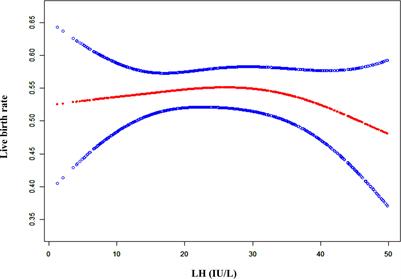 Adverse impact of elevated serum progesterone and luteinizing hormone levels on the hCG trigger day on clinical pregnancy outcomes of modified natural frozen-thawed embryo transfer cycles